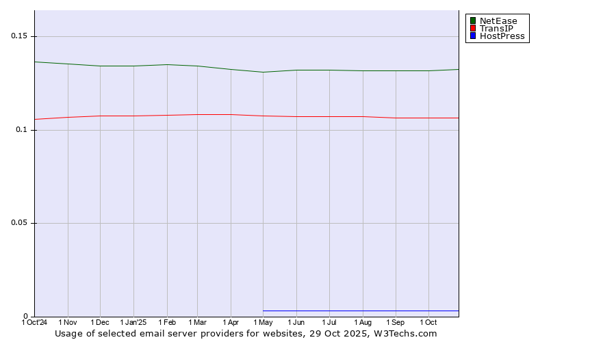 Historical trends in the usage of NetEase vs. TransIP vs. HostPress