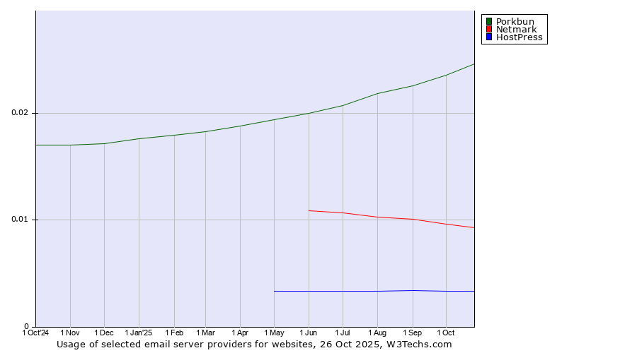 Historical trends in the usage of Porkbun vs. Netmark vs. HostPress