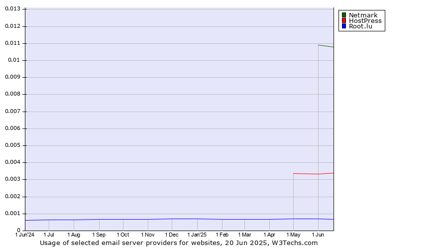 Historical trends in the usage of Netmark vs. HostPress vs. Root.lu