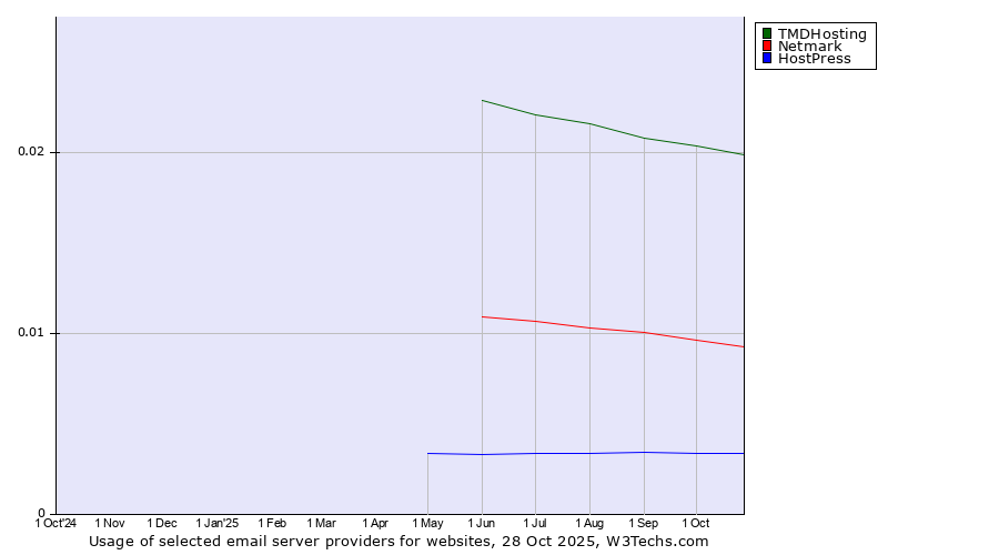 Historical trends in the usage of TMDHosting vs. Netmark vs. HostPress