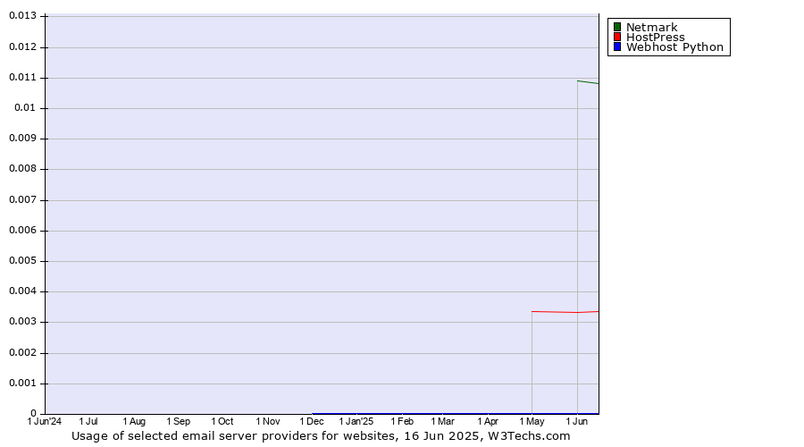 Historical trends in the usage of Netmark vs. HostPress vs. Webhost Python