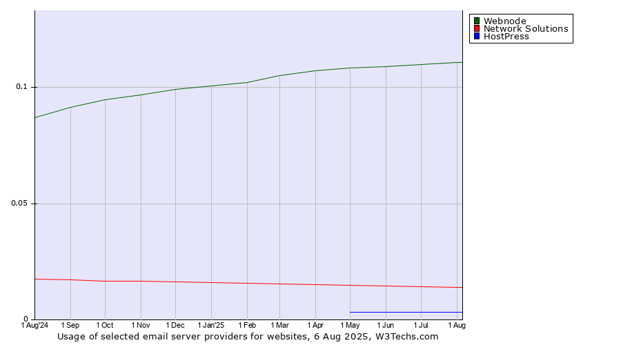 Historical trends in the usage of Webnode vs. Network Solutions vs. HostPress