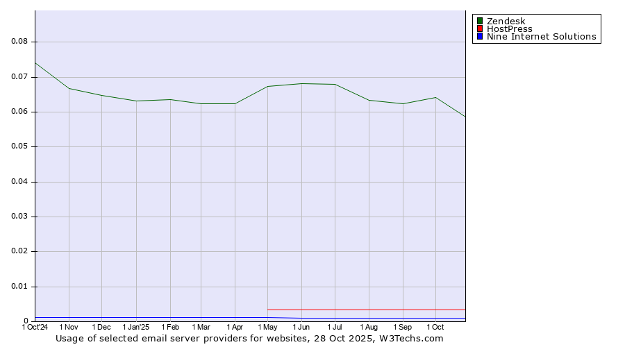 Historical trends in the usage of Zendesk vs. HostPress vs. Nine Internet Solutions