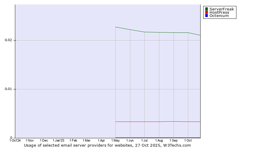 Historical trends in the usage of ServerFreak vs. HostPress vs. Octenium
