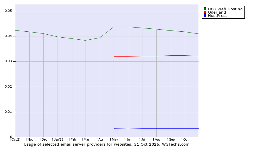 Historical trends in the usage of H88 Web Hosting vs. Oderland vs. HostPress
