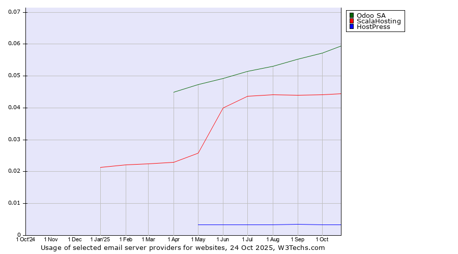 Historical trends in the usage of Odoo SA vs. ScalaHosting vs. HostPress