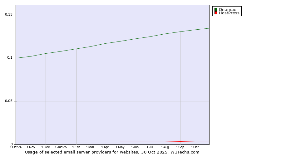 Historical trends in the usage of Onamae vs. HostPress