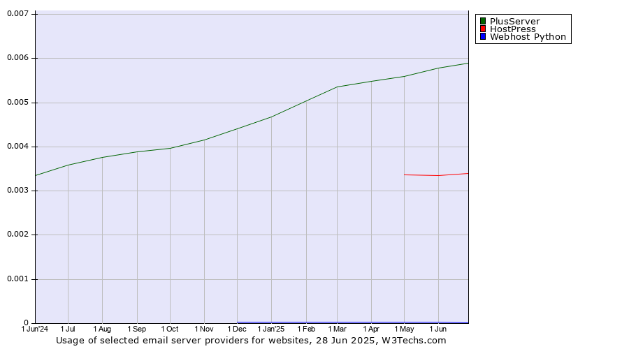 Historical trends in the usage of PlusServer vs. HostPress vs. Webhost Python