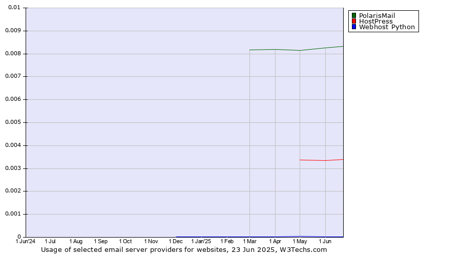 Historical trends in the usage of PolarisMail vs. HostPress vs. Webhost Python