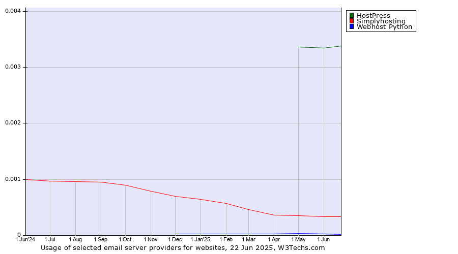 Historical trends in the usage of HostPress vs. Simplyhosting vs. Webhost Python