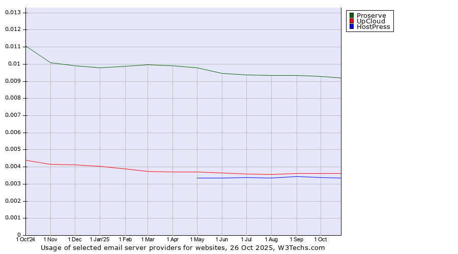 Historical trends in the usage of Proserve vs. UpCloud vs. HostPress