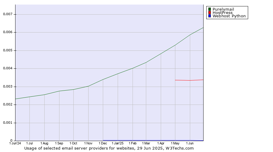 Historical trends in the usage of Purelymail vs. HostPress vs. Webhost Python