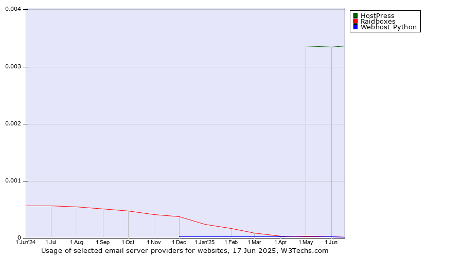 Historical trends in the usage of HostPress vs. Raidboxes vs. Webhost Python