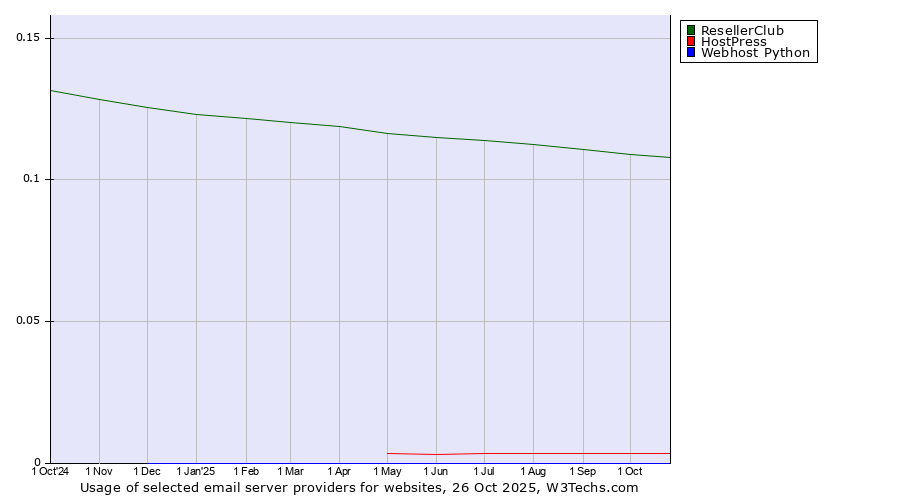 Historical trends in the usage of ResellerClub vs. HostPress vs. Webhost Python