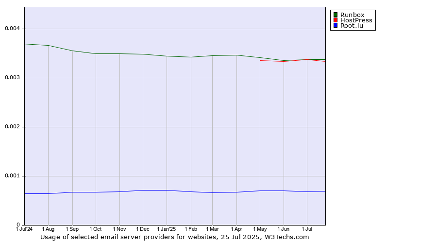 Historical trends in the usage of Runbox vs. HostPress vs. Root.lu