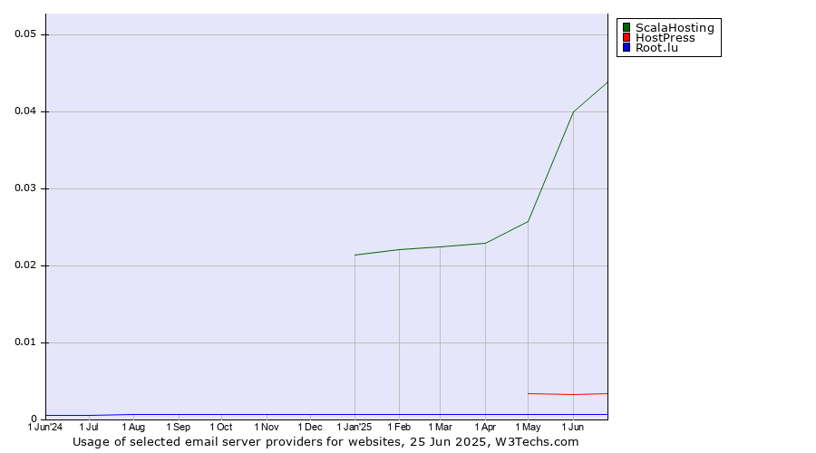 Historical trends in the usage of ScalaHosting vs. HostPress vs. Root.lu