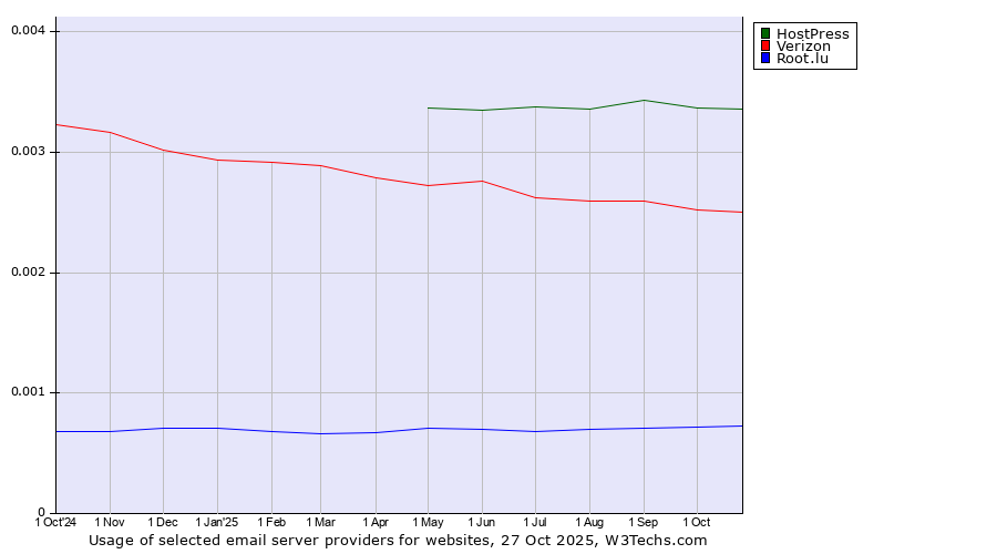 Historical trends in the usage of HostPress vs. Verizon vs. Root.lu