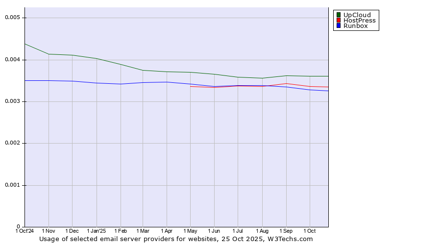 Historical trends in the usage of UpCloud vs. HostPress vs. Runbox