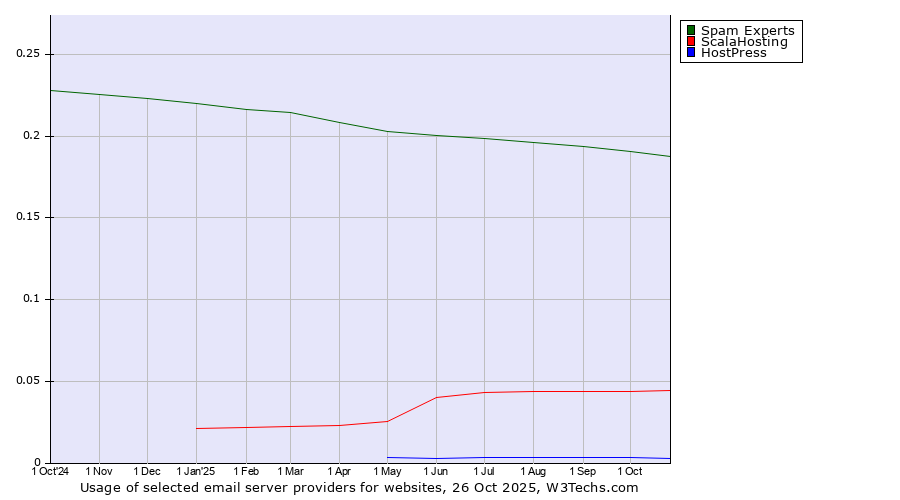 Historical trends in the usage of Spam Experts vs. ScalaHosting vs. HostPress