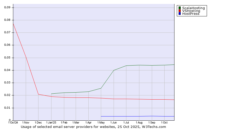 Historical trends in the usage of ScalaHosting vs. VSHosting vs. HostPress
