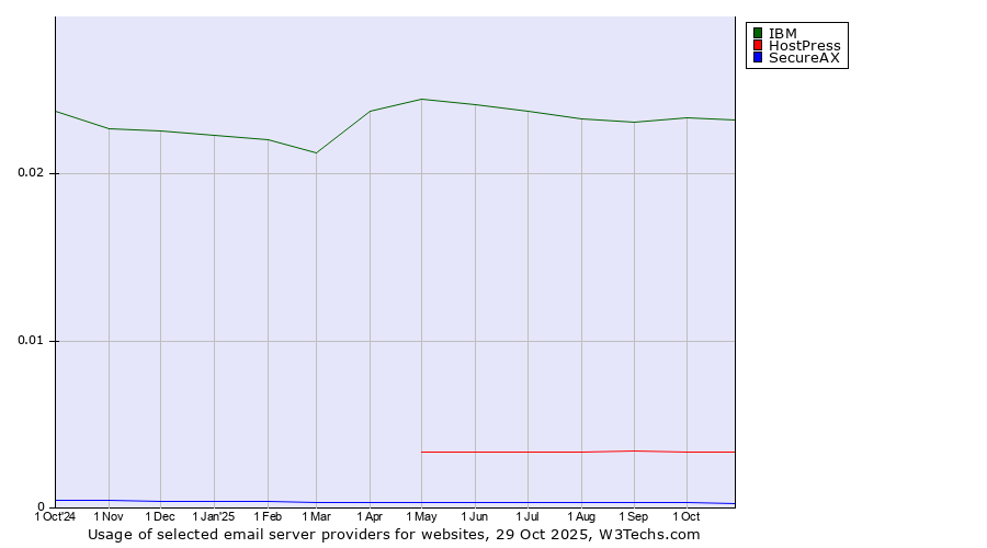 Historical trends in the usage of IBM vs. HostPress vs. SecureAX