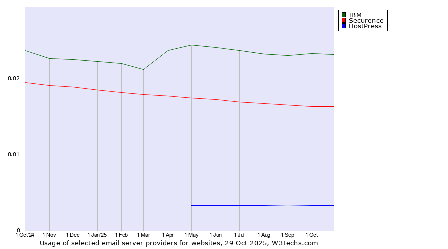 Historical trends in the usage of IBM vs. Securence vs. HostPress