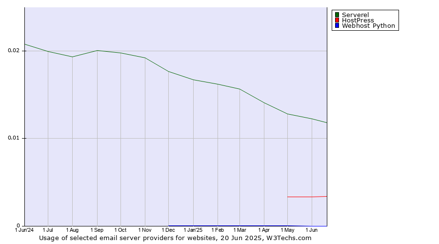 Historical trends in the usage of Serverel vs. HostPress vs. Webhost Python