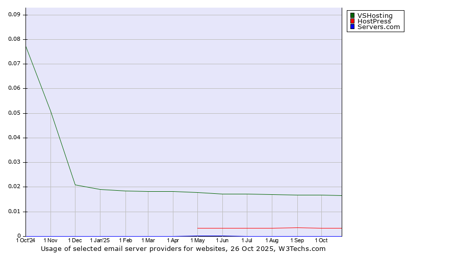 Historical trends in the usage of VSHosting vs. HostPress vs. Servers.com