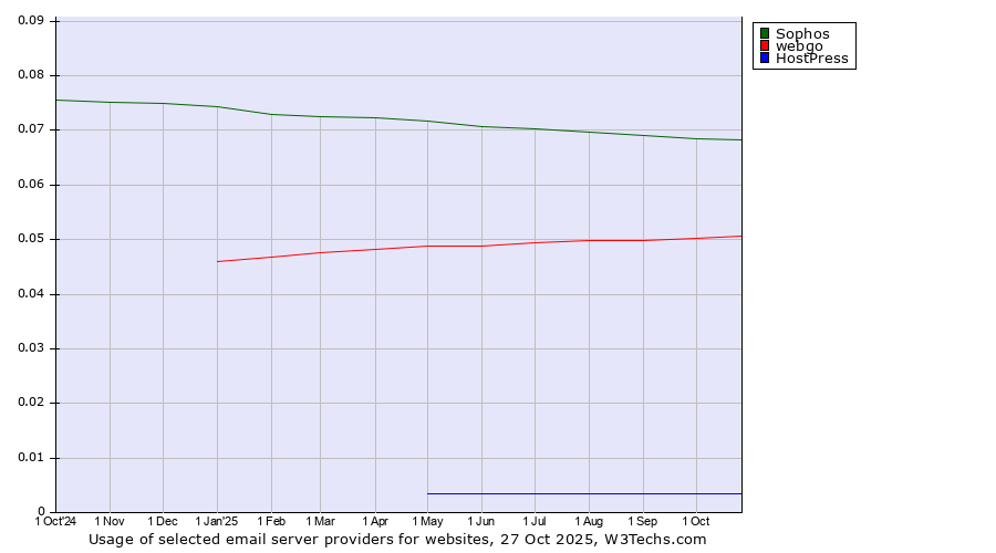 Historical trends in the usage of Sophos vs. webgo vs. HostPress