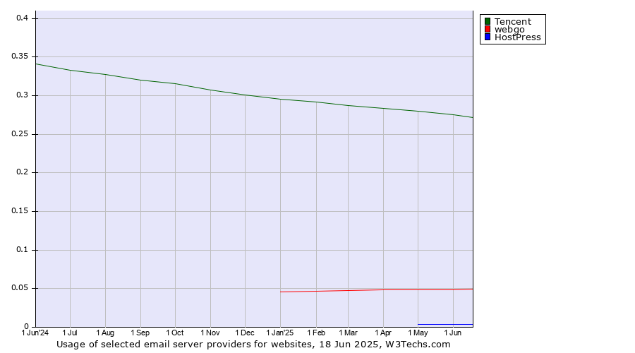 Historical trends in the usage of Tencent vs. webgo vs. HostPress