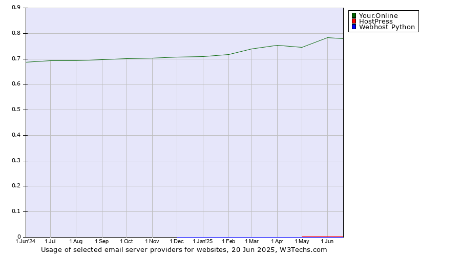 Historical trends in the usage of Your.Online vs. HostPress vs. Webhost Python