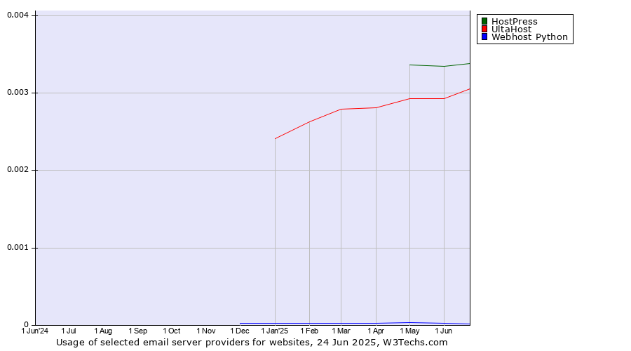 Historical trends in the usage of HostPress vs. UltaHost vs. Webhost Python