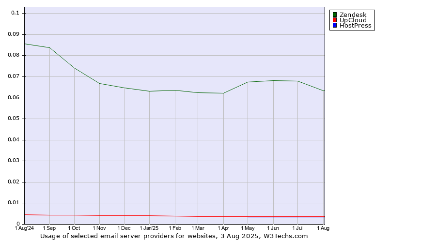 Historical trends in the usage of Zendesk vs. UpCloud vs. HostPress