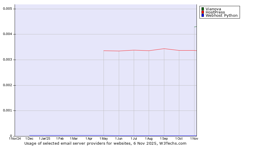 Historical trends in the usage of Vianova vs. HostPress vs. Webhost Python