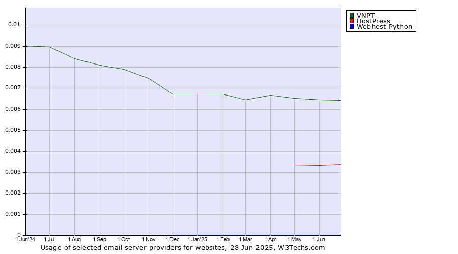 Historical trends in the usage of VNPT vs. HostPress vs. Webhost Python