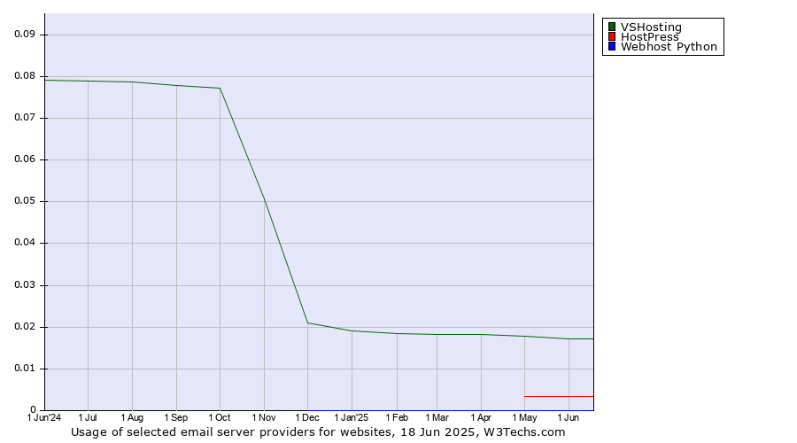 Historical trends in the usage of VSHosting vs. HostPress vs. Webhost Python