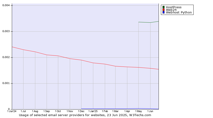 Historical trends in the usage of HostPress vs. Web24 vs. Webhost Python
