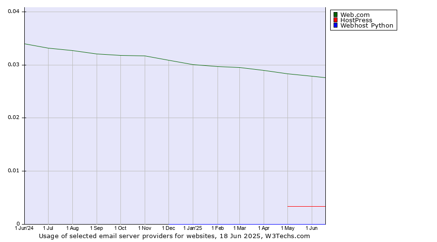 Historical trends in the usage of Web.com vs. HostPress vs. Webhost Python