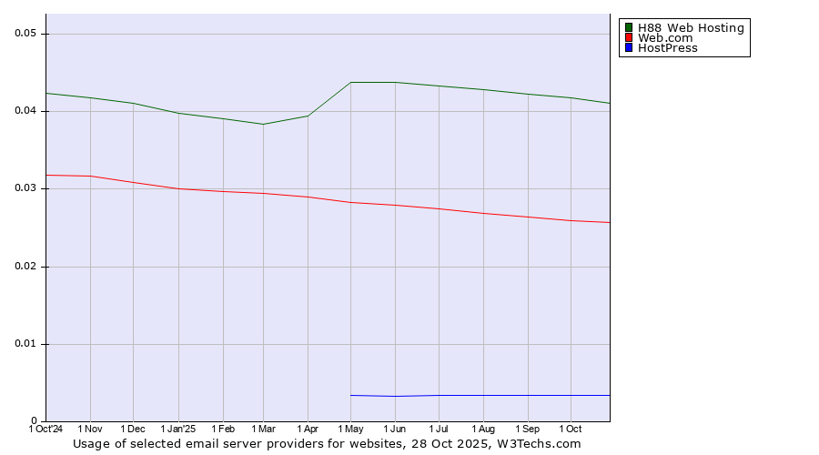 Historical trends in the usage of H88 Web Hosting vs. Web.com vs. HostPress