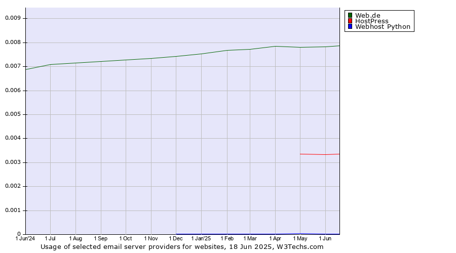 Historical trends in the usage of Web.de vs. HostPress vs. Webhost Python