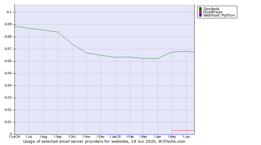Historical trends in the usage of Zendesk vs. HostPress vs. Webhost Python