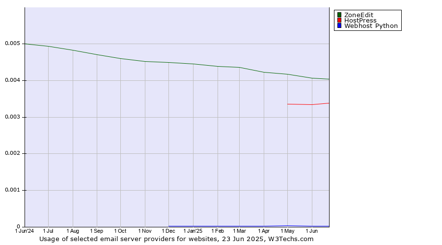Historical trends in the usage of ZoneEdit vs. HostPress vs. Webhost Python