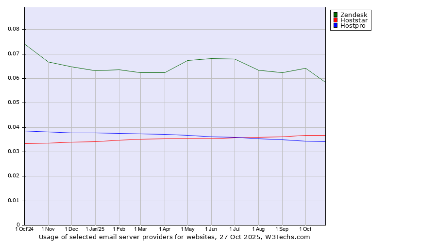 Historical trends in the usage of Zendesk vs. Hoststar vs. Hostpro