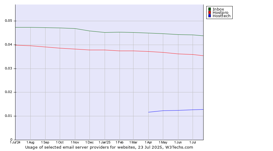 Historical trends in the usage of Inbox vs. Hostpro vs. Hosttech
