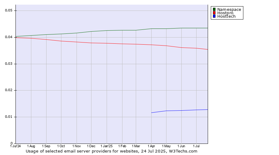 Historical trends in the usage of Namespace vs. Hostpro vs. Hosttech