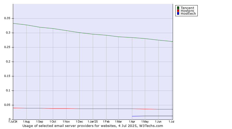 Historical trends in the usage of Tencent vs. Hostpro vs. Hosttech