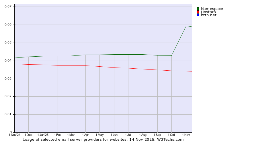Historical trends in the usage of Namespace vs. Hostpro vs. http.net