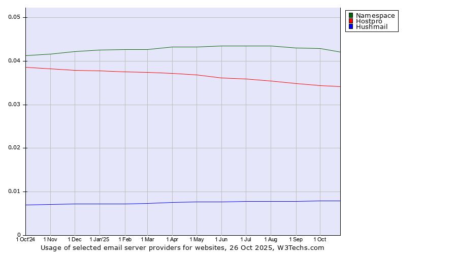 Historical trends in the usage of Namespace vs. Hostpro vs. Hushmail