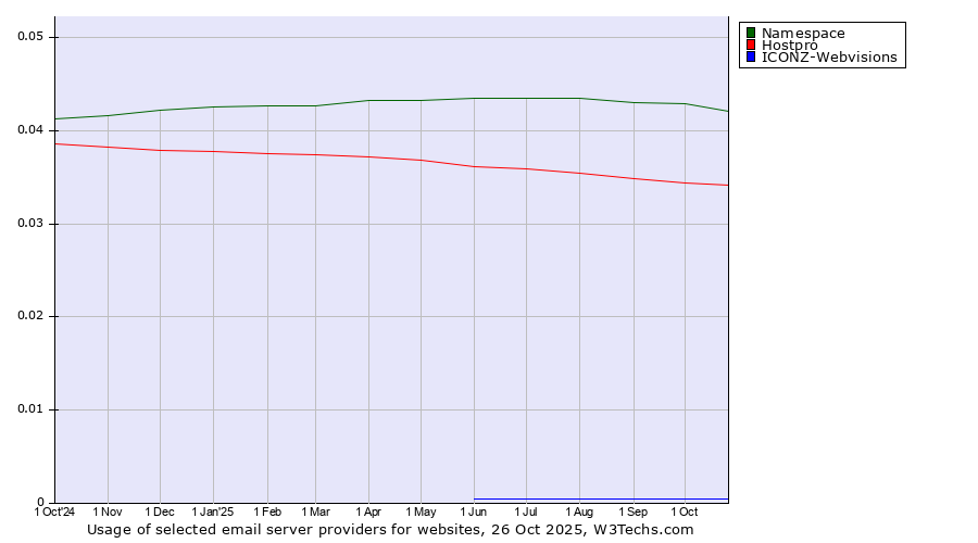 Historical trends in the usage of Namespace vs. Hostpro vs. ICONZ-Webvisions