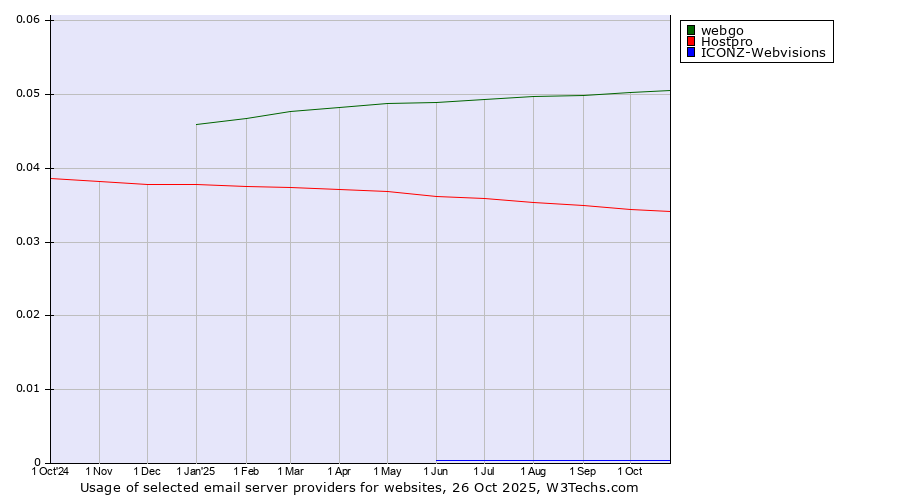 Historical trends in the usage of webgo vs. Hostpro vs. ICONZ-Webvisions
